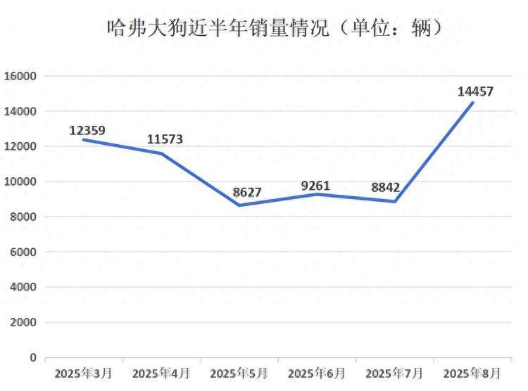 销量涨了一倍，哈弗大狗已成哈弗支柱
