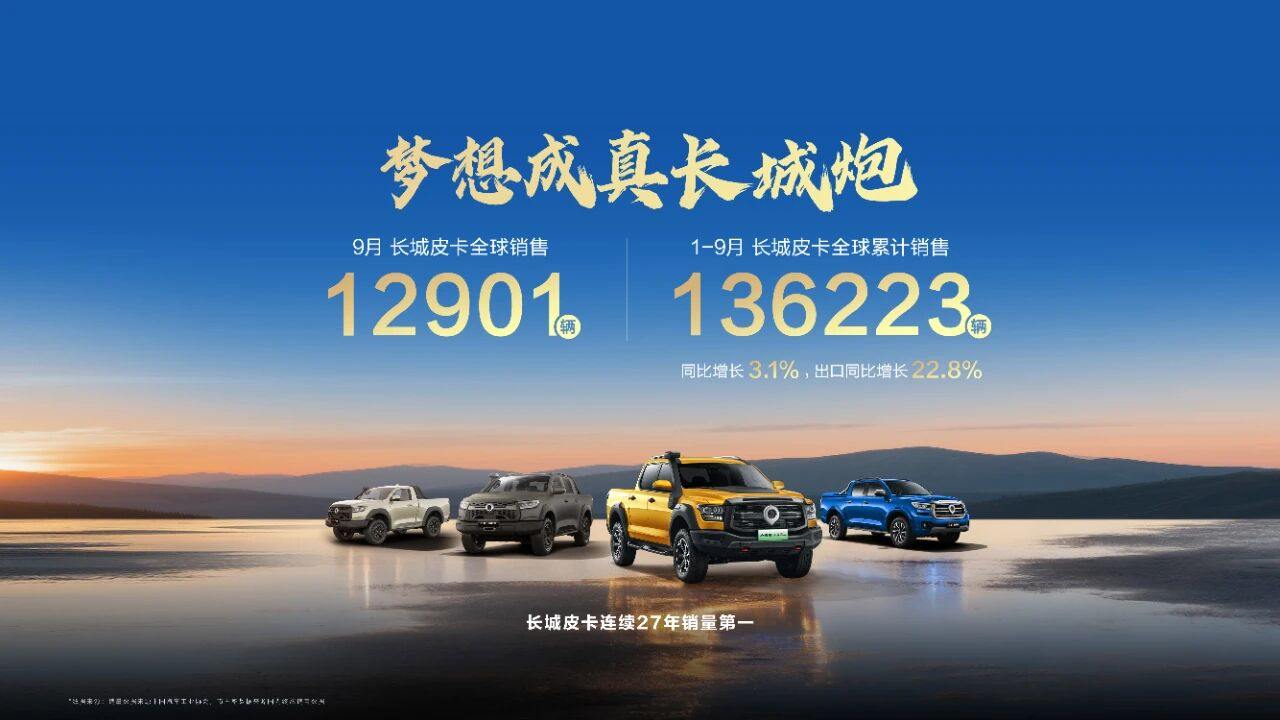 长城皮卡1-9月全球累计销售13.6万辆，同比增长3.1%