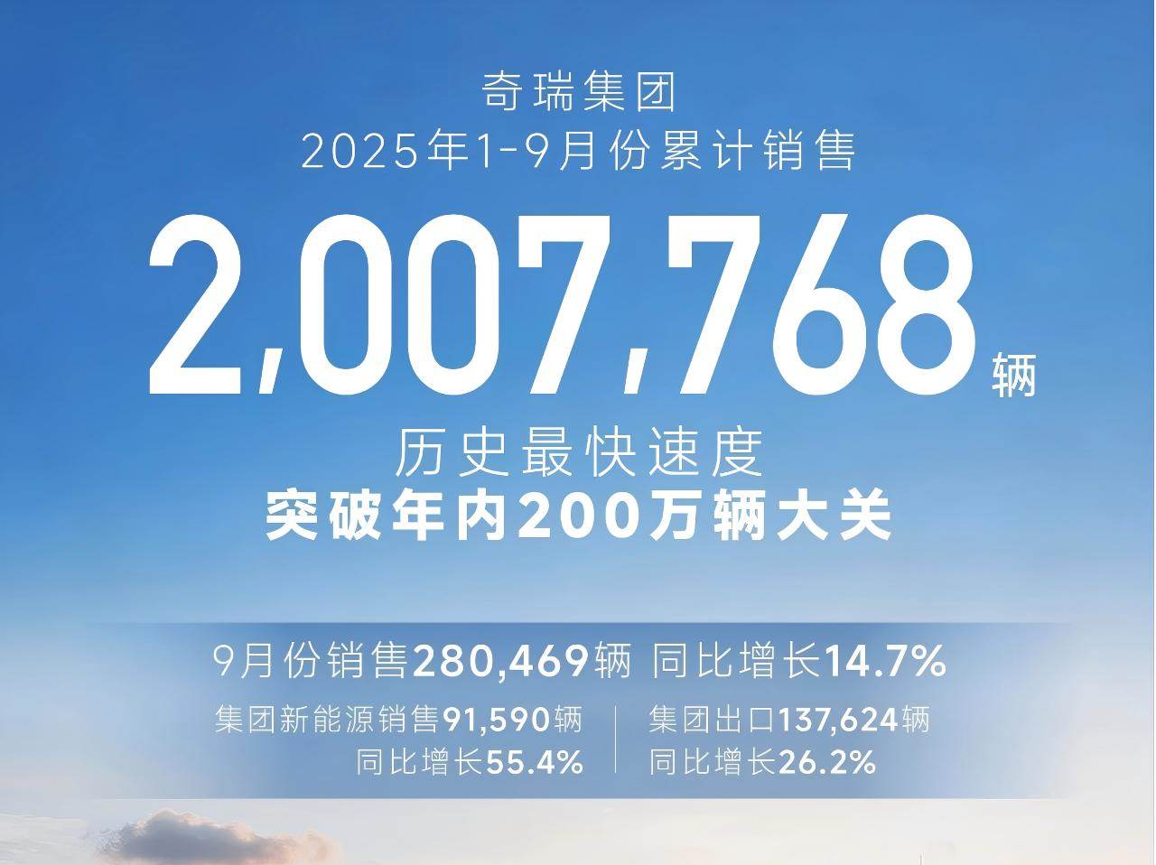 奇瑞集团前三季度销量超200万辆！同比增长14.5%