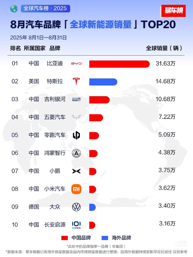 丰田大众之后，比亚迪成为全球汽车品牌销量前三强