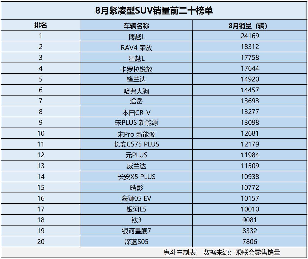 紧凑型SUV卖疯了？ 8月销量榜单出炉 17款销量过万 哈弗大狗第六