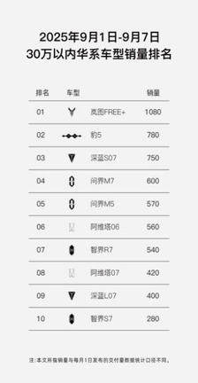 岚图FREE+8月销量5239台，强势夺得中大型SUV华系销冠