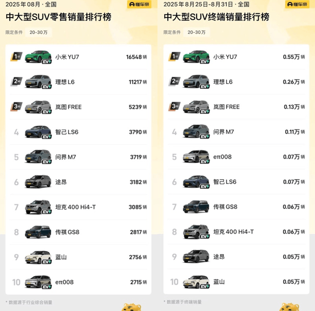 岚图FREE+8月销量5239台，强势夺得中大型SUV华系销冠！