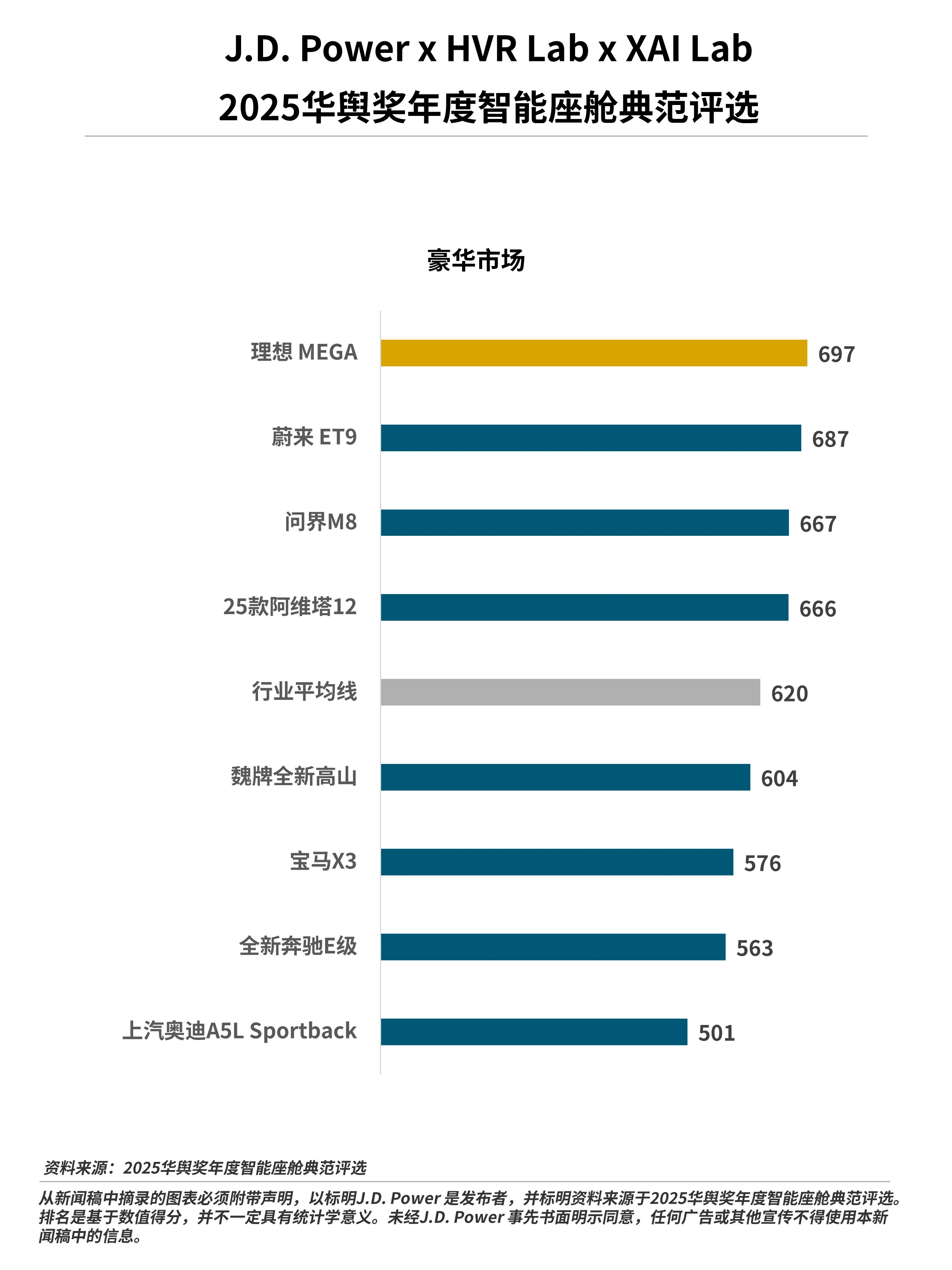 2025华舆奖年度智能座舱典范评选——豪华榜单及创新生态产品前瞻奖正式发布！