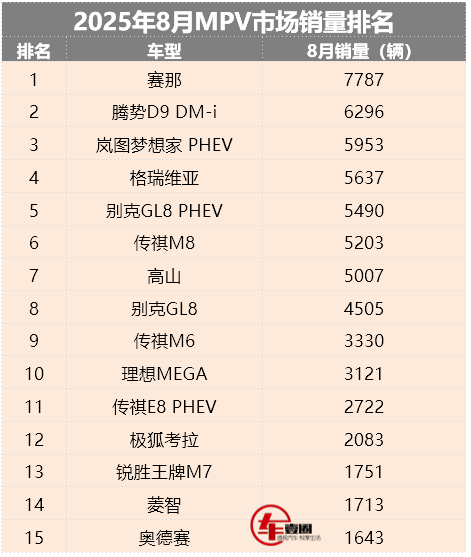 8月MPV销量丨赛那以价换量，理想MEGA前十，两极分化？