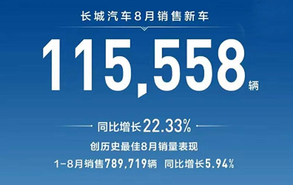 8月销量115558台，长城汽车，再次腾飞的关键是哈弗要崛起