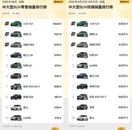 岚图FREE+8月销量5239台，强势夺得中大型SUV华系销冠！