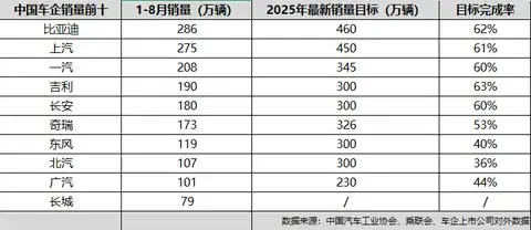 2025年中国车企销量目标完成率分化 新能源转型成破局关键