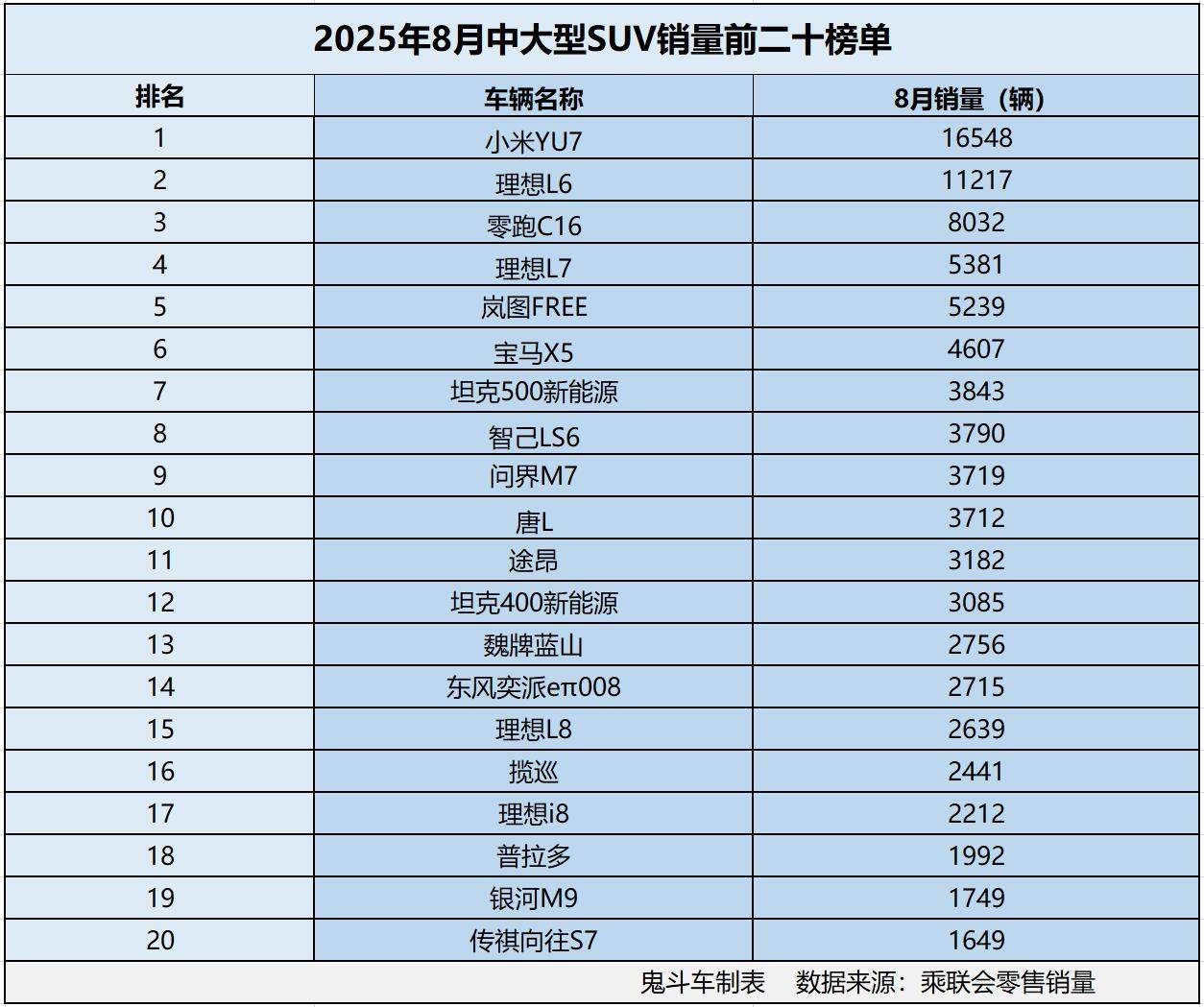 真的有点惨！8月中大型SUV销量排名 仅2款销量过万 理想L6第二