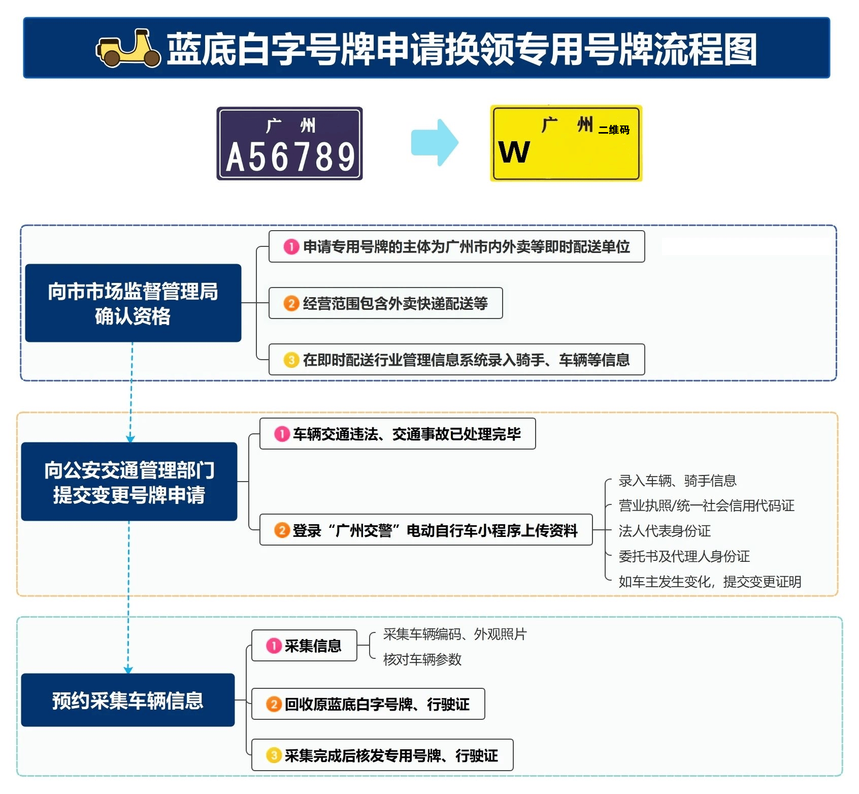 为治理电动自行车横冲直撞乱象，广州启用外卖电动车专用号牌