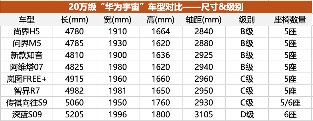 20万级“华为宇宙”已经成型，8款车型产品力全面分析