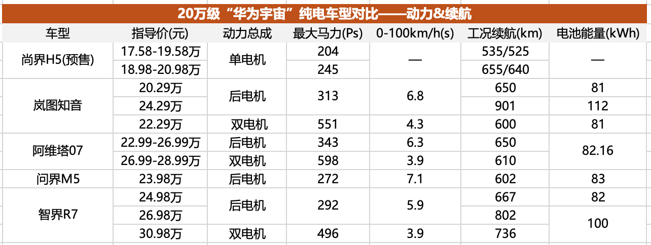 20万级“华为宇宙”已经成型，8款车型产品力全面分析