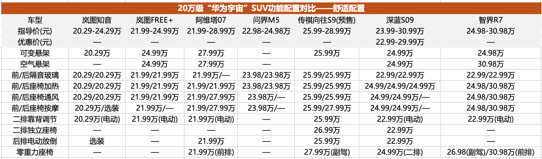 20万级“华为宇宙”已经成型，8款车型产品力全面分析