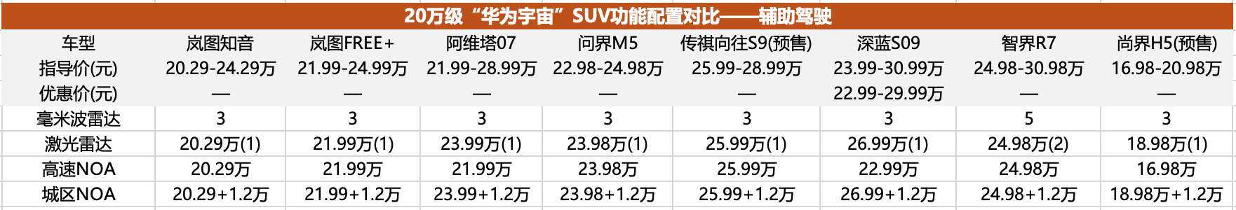 20万级“华为宇宙”已经成型，8款车型产品力全面分析