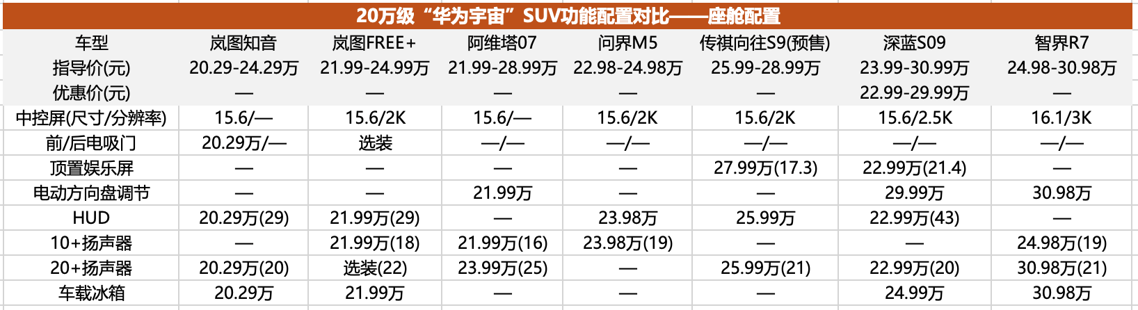 20万级“华为宇宙”已经成型，8款车型产品力全面分析