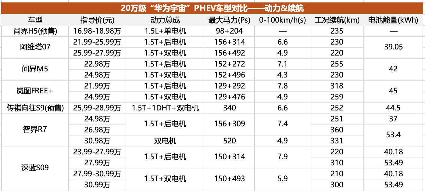 20万级“华为宇宙”已经成型，8款车型产品力全面分析