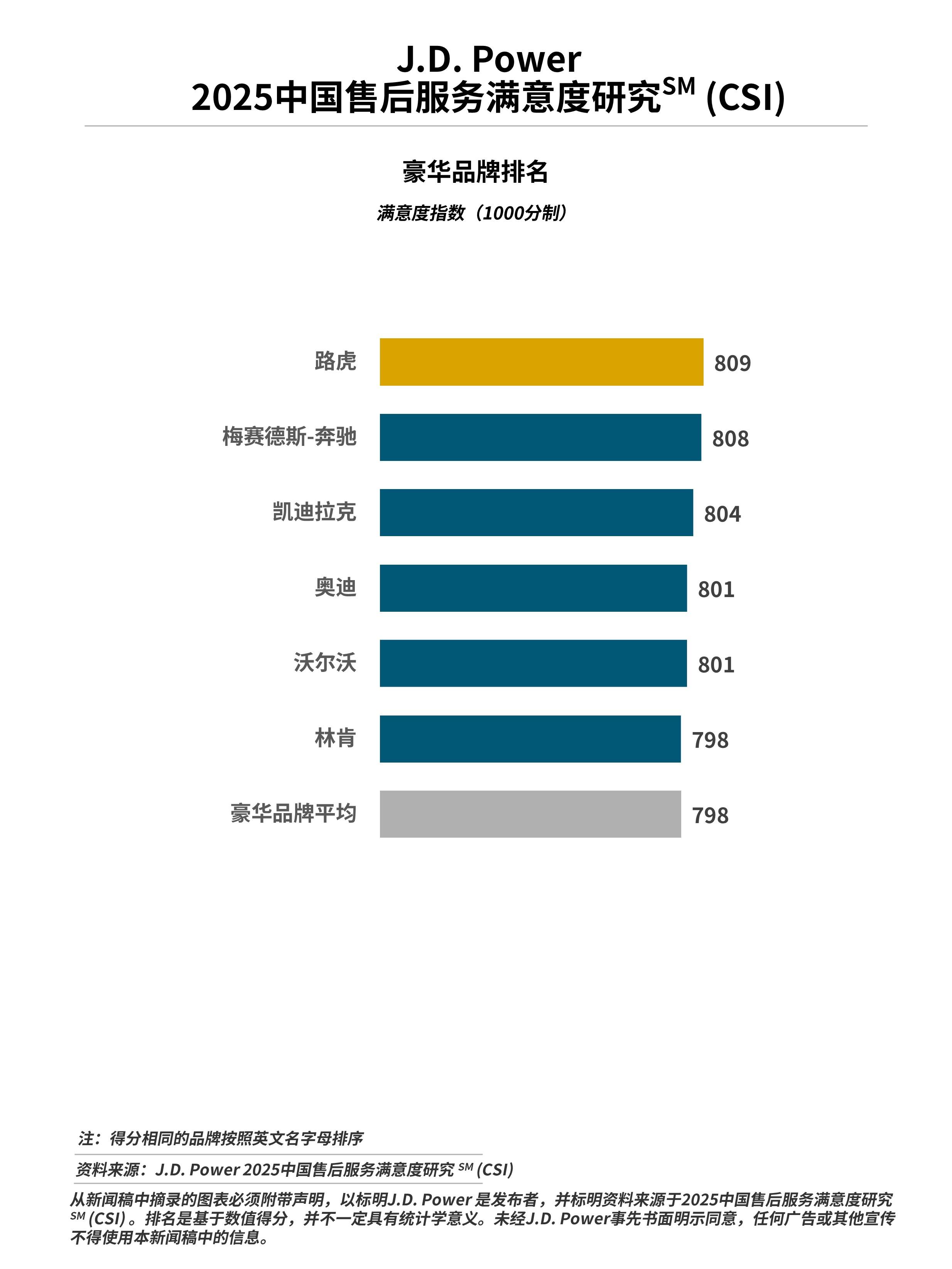 J.D. Power研究发布：燃油车售后服务满意度连续大幅提升