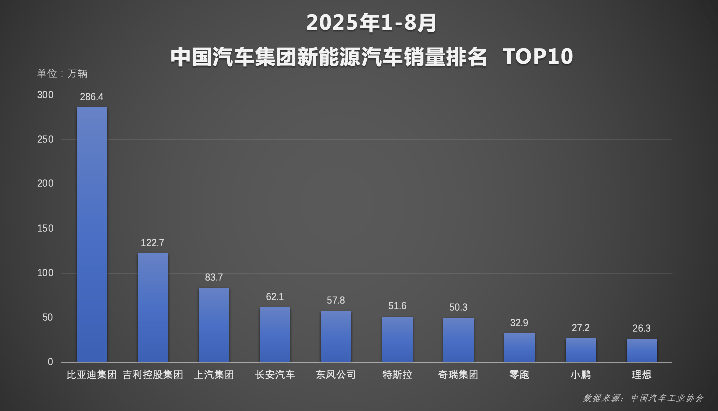 比亚迪 1-8 月销量破 286 万，以技术与全球化实力实现多维领跑
