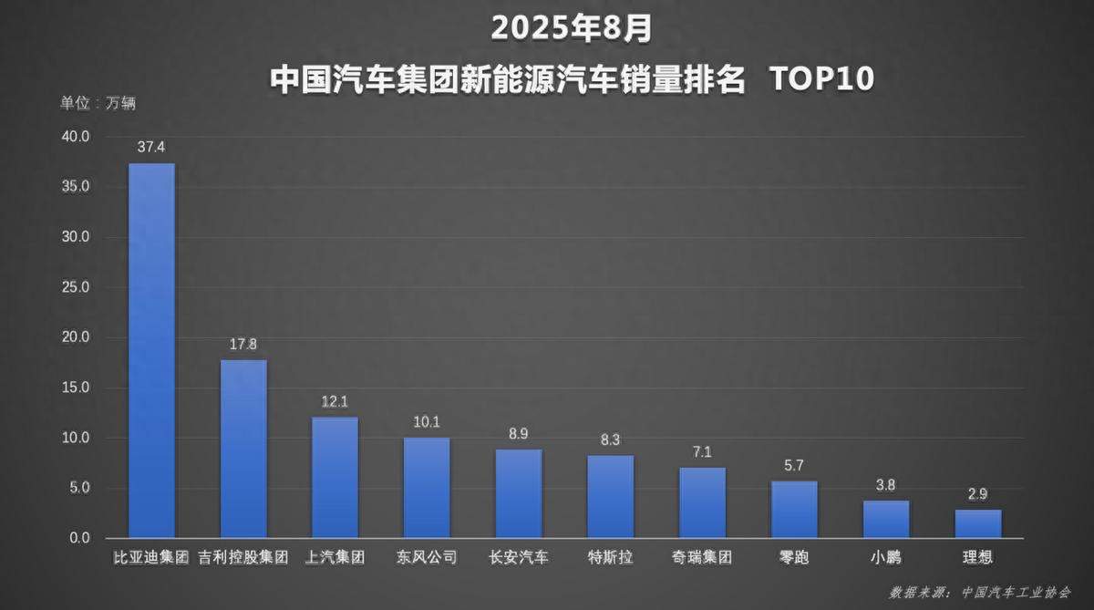 比亚迪1-8月销量超286万稳居榜首，天神之眼车型累计销量超140万辆