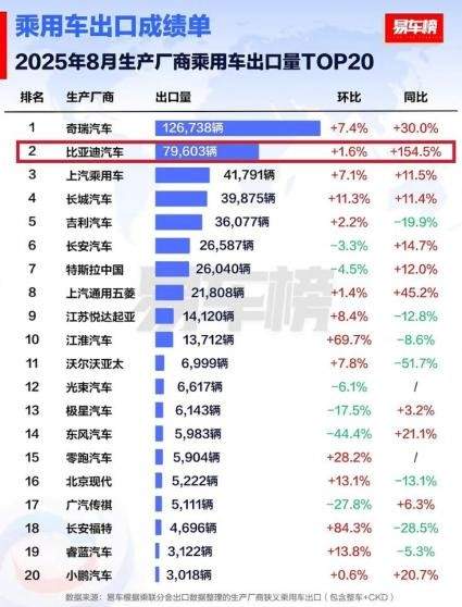 比亚迪海外销量节节攀升 在欧洲多国销量增长迅猛