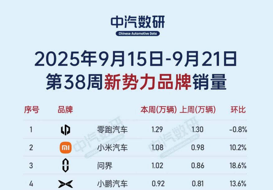“零米问”破万！9月第三周新势力销量榜的明争与暗斗