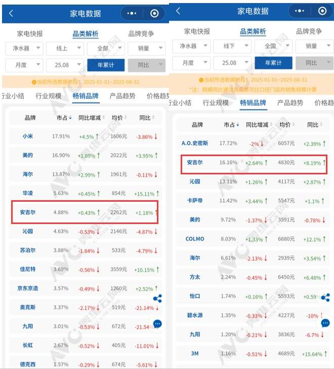 安吉尔推矿物质饮水机，“健康水”赛道能否破解线上增长难题？