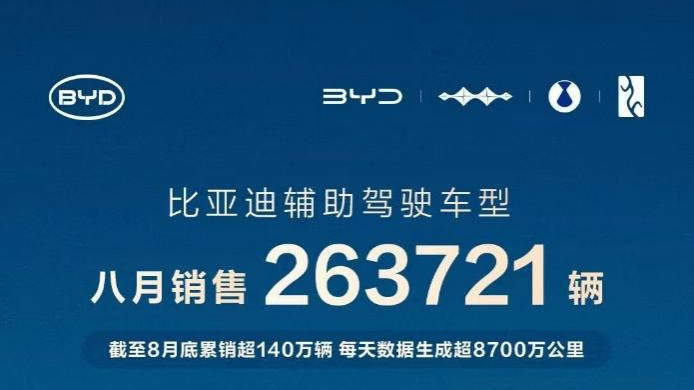 格局已定！比亚迪1-8月销售286.4万辆，冲击全年销量目标