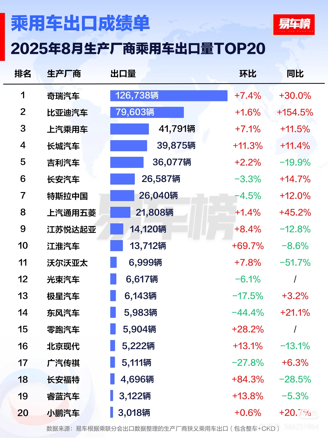 比亚迪乘用车8月出口量破7.9万辆1.5倍同比增速领跑中国品牌出海