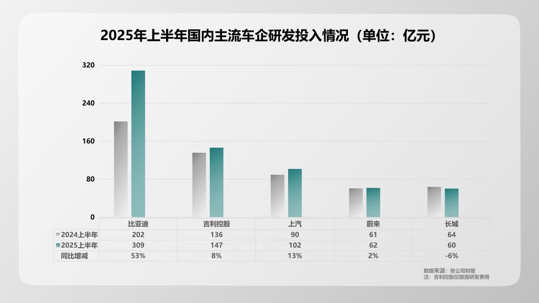 “研发之王”比亚迪：上半年研发投入309亿 等于三大车企之和