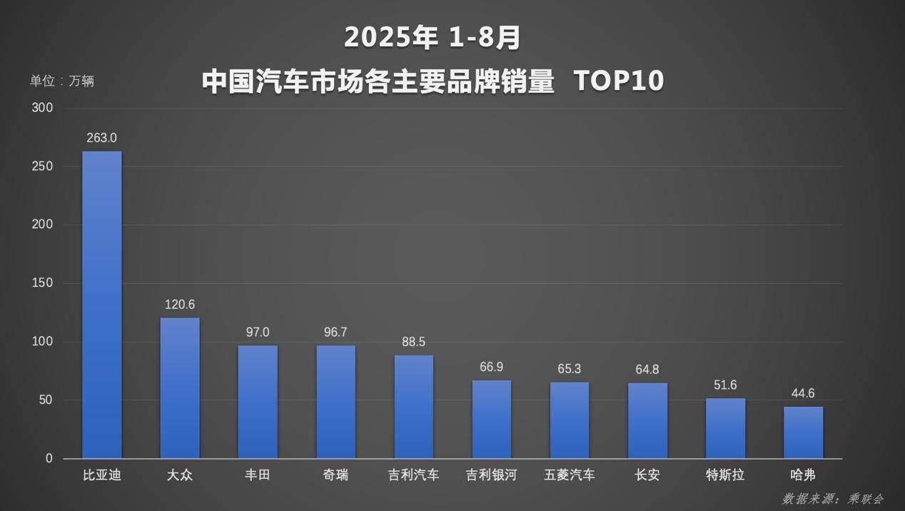 格局已定！比亚迪1-8月销售286.4万辆，冲击全年销量目标