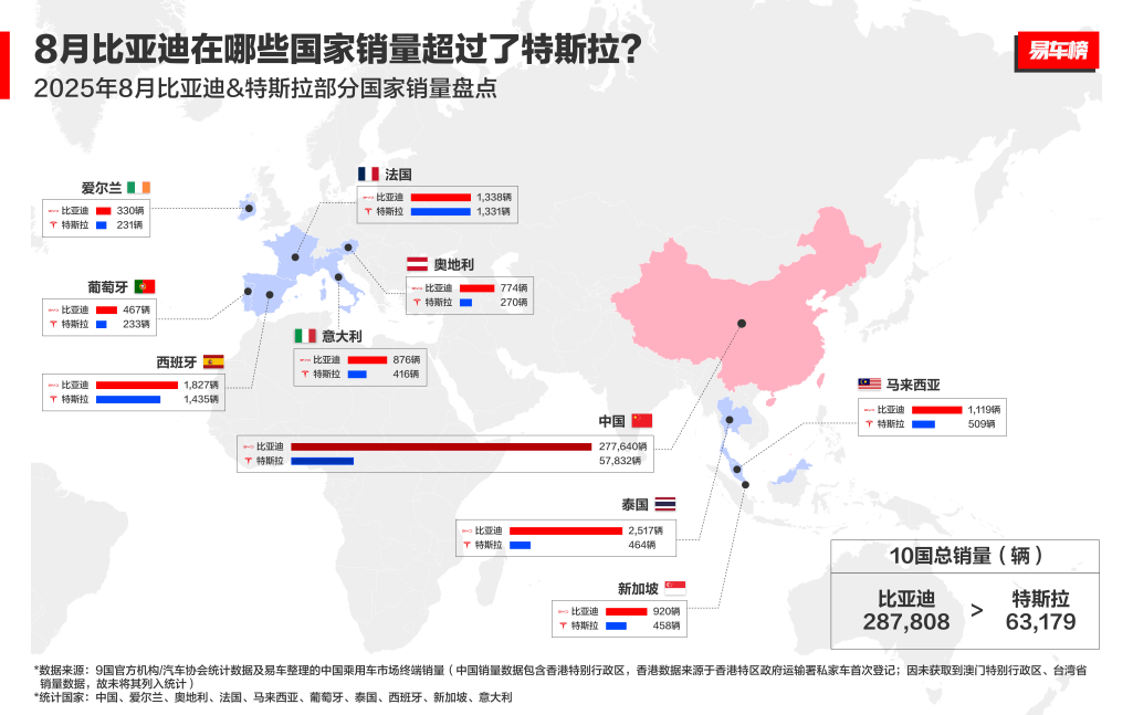 比亚迪乘用车8月出口破7.9万辆 中国汽车品牌出海佼佼者