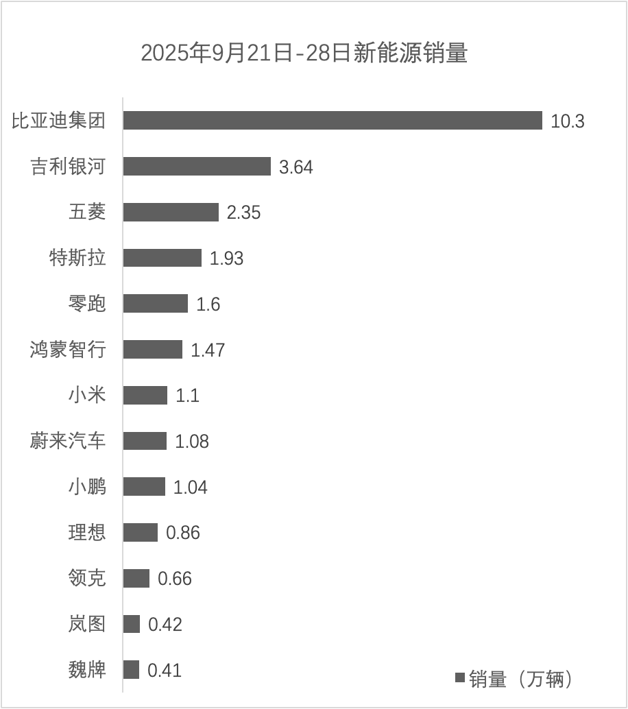 第39周新能源品牌销量分析：小米问界缠斗第三名，蔚来悄然到万辆