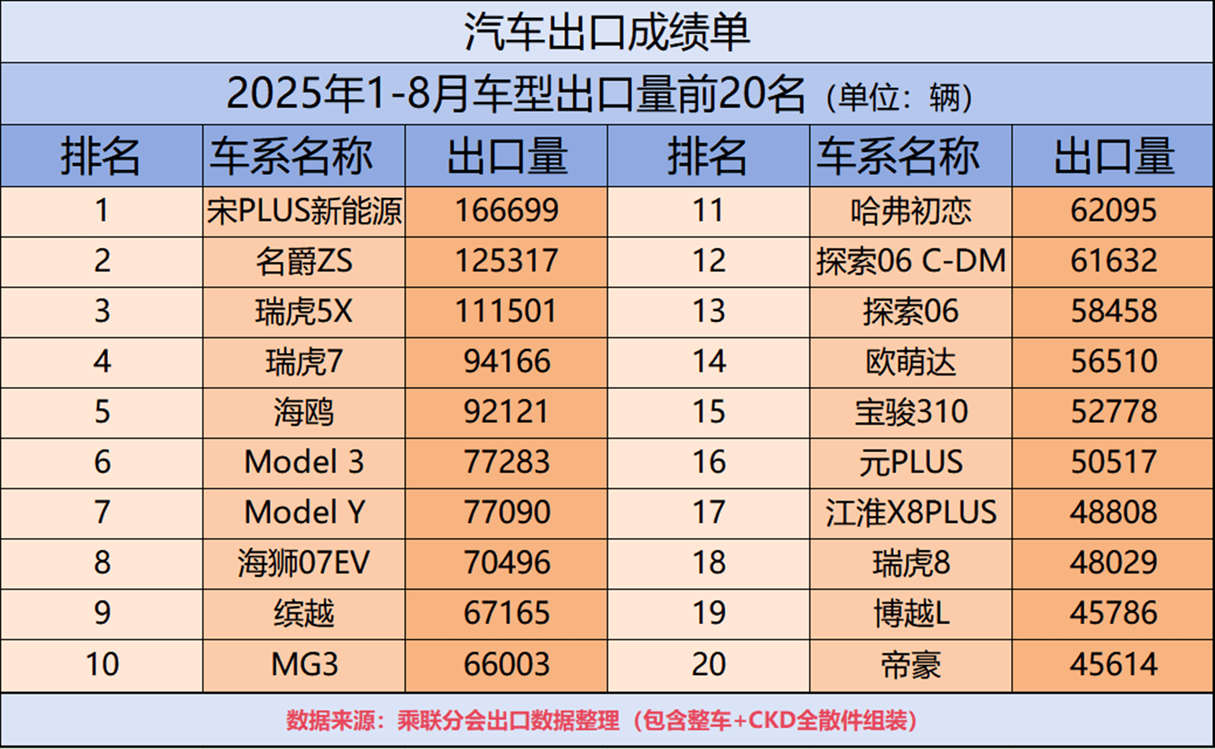 比亚迪十国总销量，是特斯拉的4.5倍，宋PLUS新能源出口量排第一