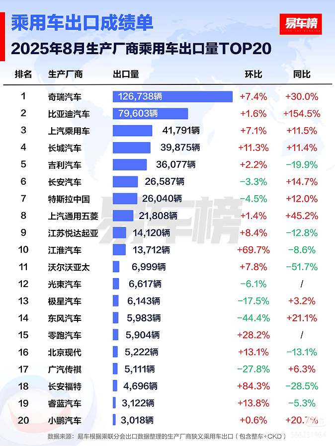 比亚迪海外市场全面开花，今年已出口超60万辆汽车