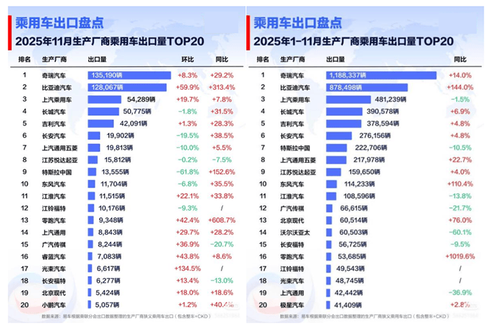 比亚迪前十一月全球多市场夺冠，多国销量超越特斯拉