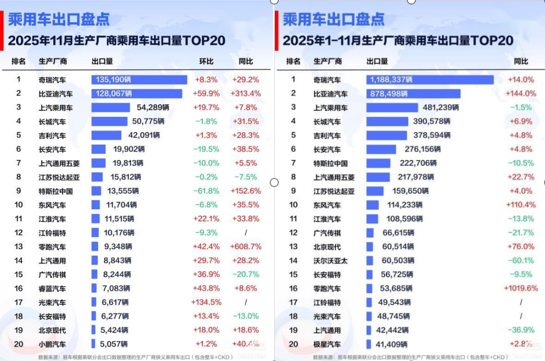 比亚迪全球多市场夺冠，出口激增助力全球化进程