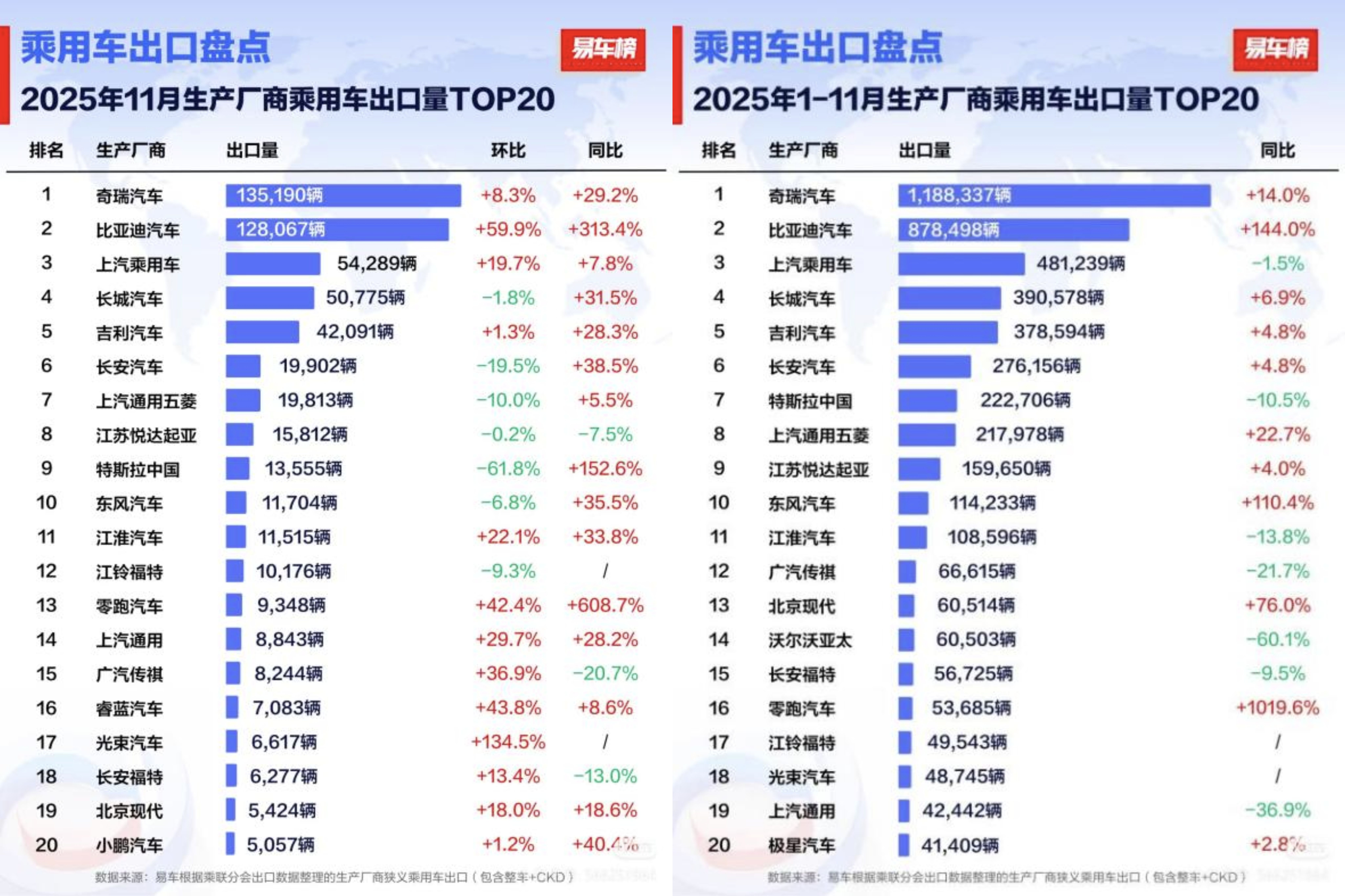 11月比亚迪乘用车出口同比激增313.4%，全球多市场夺冠