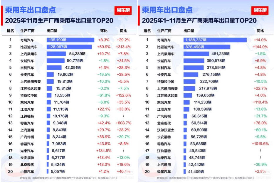 11月比亚迪乘用车出口同比激增313.4%，全球多市场夺冠