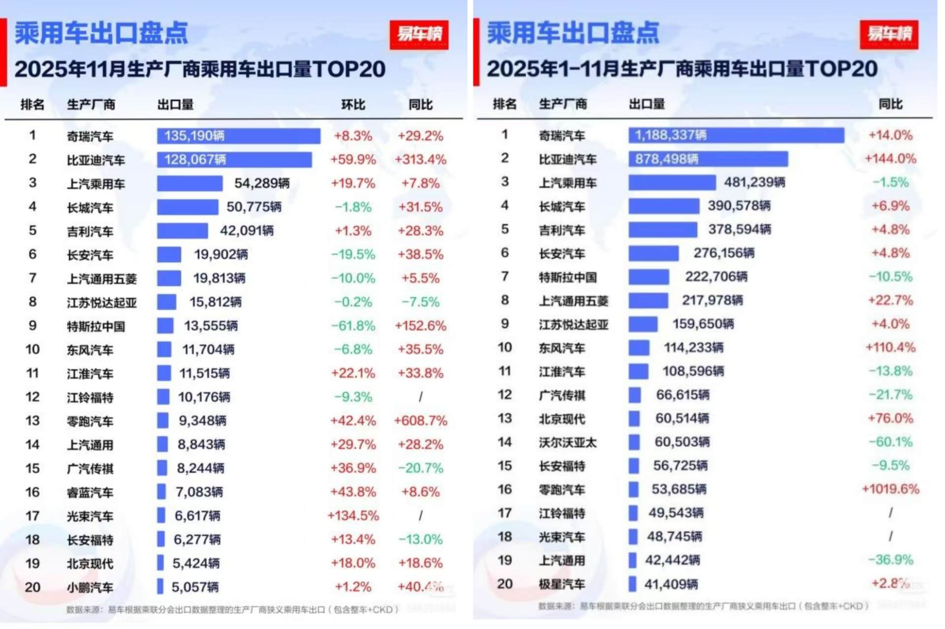 11月比亚迪乘用车出口同比激增313.4%，全球多市场夺冠