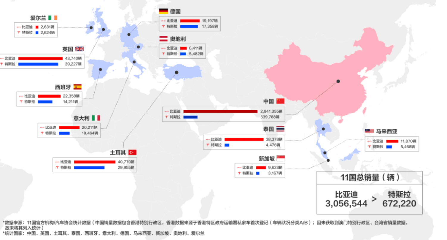 比亚迪前十一月全球多市场夺冠，多国销量超越特斯拉
