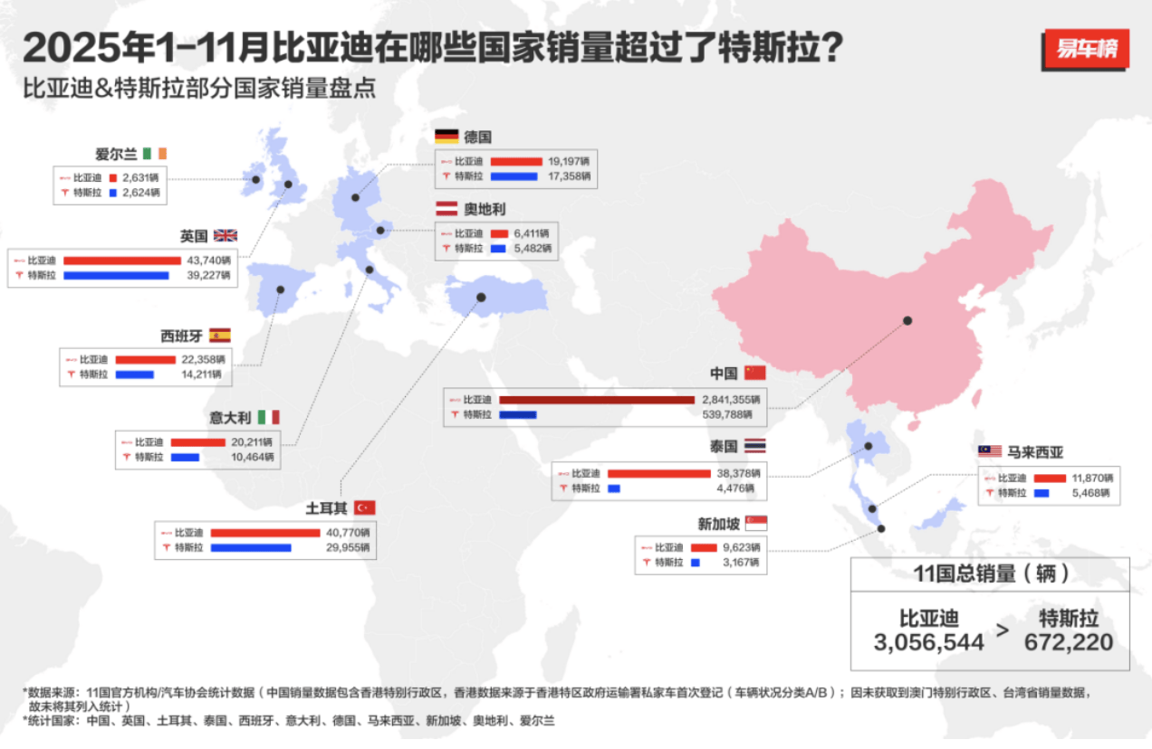 11月比亚迪乘用车出口同比激增313.4%，全球多市场夺冠