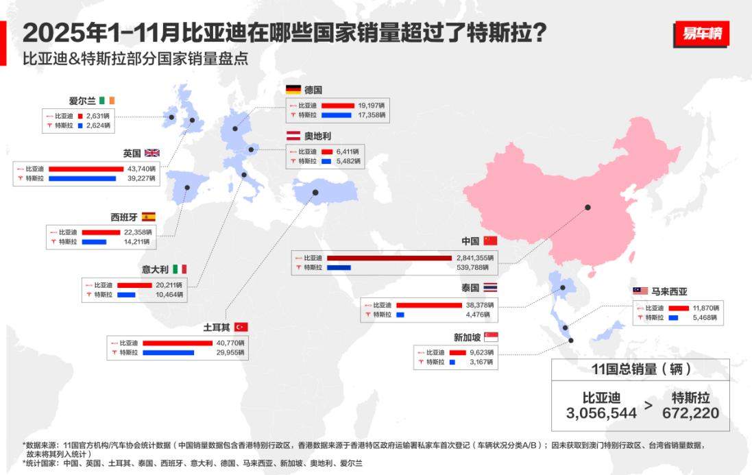 比亚迪前十一月全球多市场夺冠，多国销量超越特斯拉