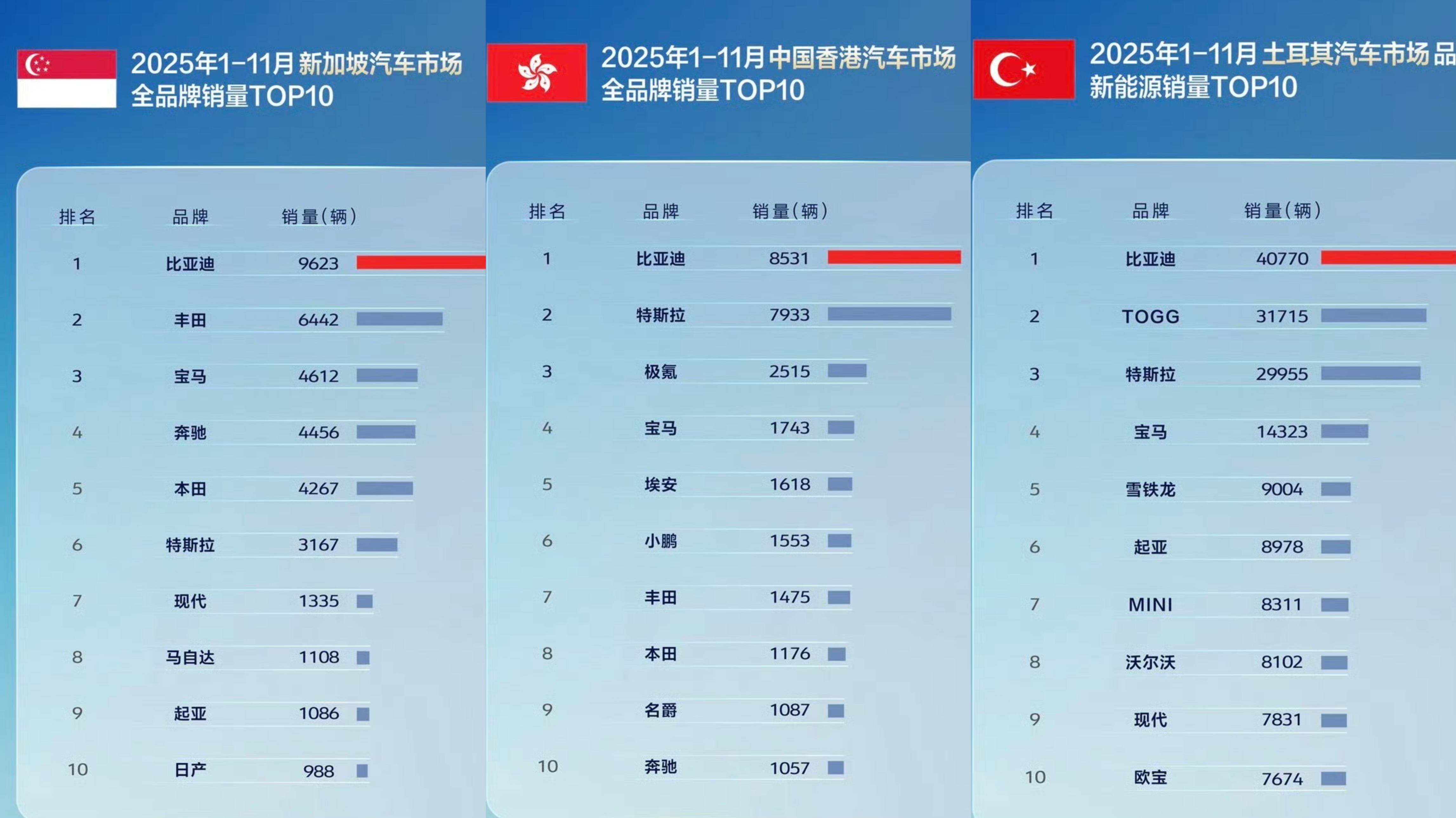 比亚迪海外杀疯了！多国销量超越特斯拉