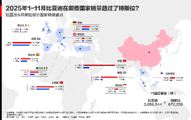 风向变了：比亚迪11月出口暴涨3倍，多国销量超越特斯拉