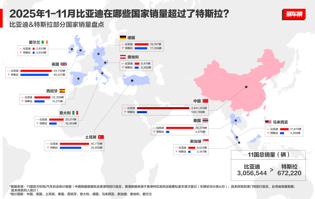 11月比亚迪乘用车出口同比增长313.4% 全球多市场夺冠