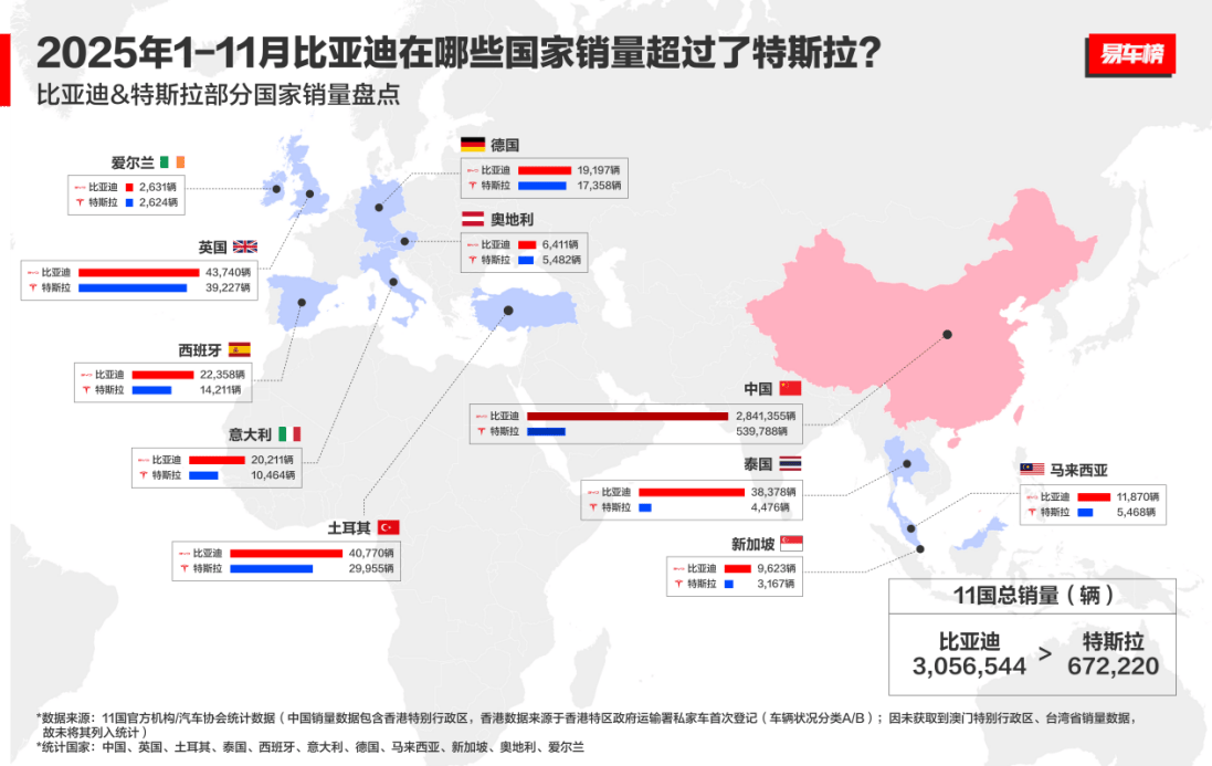 11月比亚迪乘用车出口同比激增313.4%！全球多市场夺冠