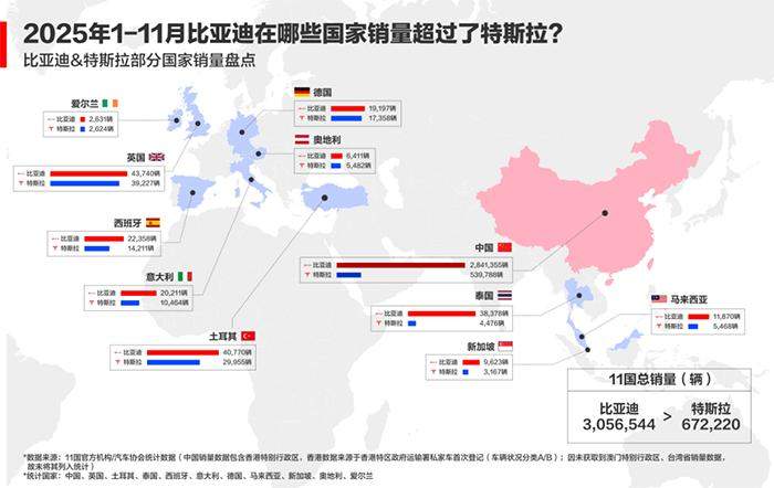 11月比亚迪乘用车出口同比激增313.4%，全球多市场夺冠